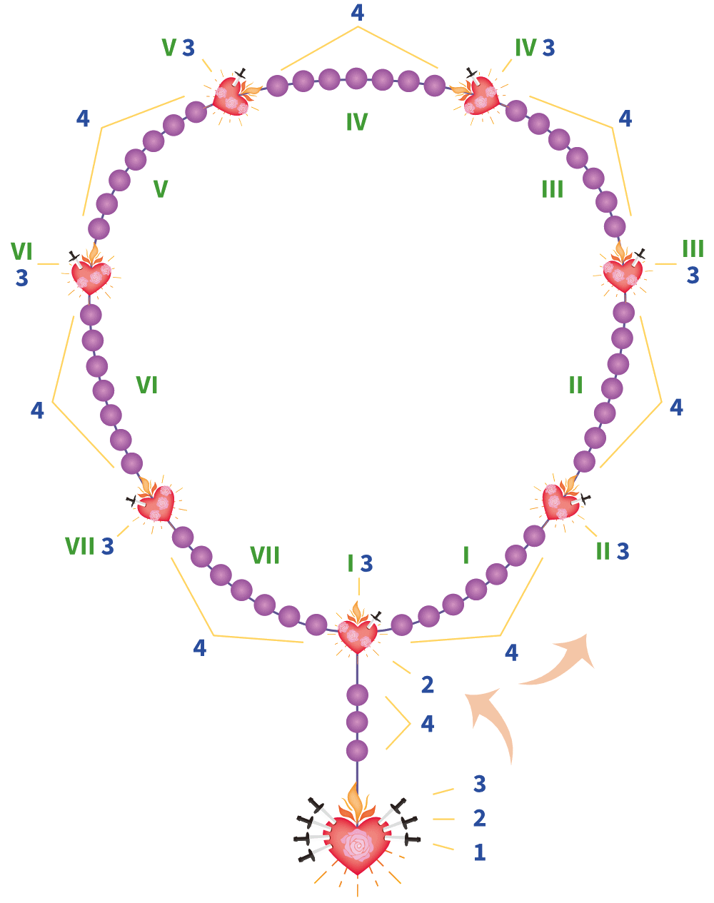 Rosenkranz der Sieben Schmerzen Mariens